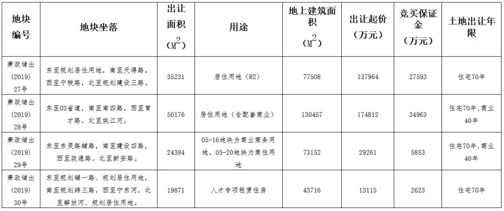 濱江15.4億奪得杭州蕭山1宗住宅用地萬科7.89億摘東莞1宗商住用地